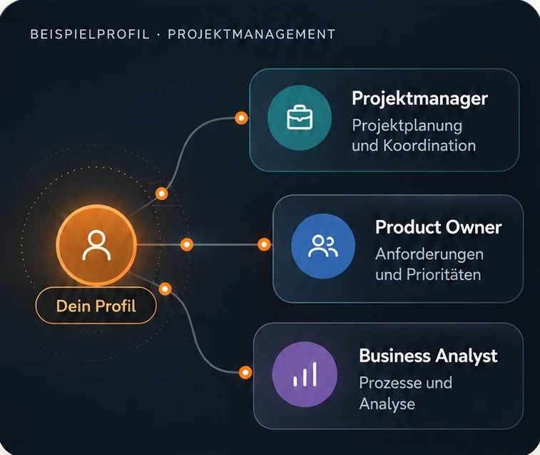 Karrierekompass-Beispielprofil Projektmanagement mit den passenden Rollen Projektmanager, Product Owner und Business Analyst
